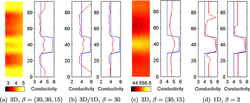 Figure 13. Estimated conductivities (Case 3). (a) 3D reconstruction (b) 3D/1D reconstruction (c) 2D reconstruction (d) 1D reconstruction.