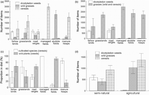 Figure 1. Winter diet of Yellowhammers E. citrinella expressed as the number (average ± 1 se) of the various plant parts of the three groups of plants (forbs, wild grasses and cereals) in six farmland habitats (a), pooled semi-natural and agricultural habitats (b), dietary components of all grasses (=wild species and cereals) and non-grass species (c) and the proportions of cultivated species (cereals) and wild plants (weeds) (d). A detailed list of identified food items is given in Table 1 and the Supplemental data.