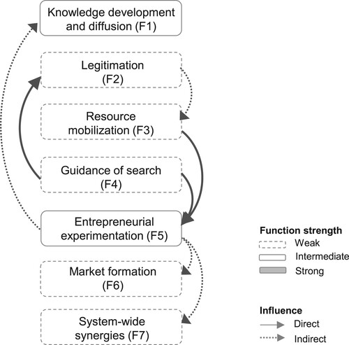 Figure 3. Interactions between system functions for AI healthcare technology innovations.