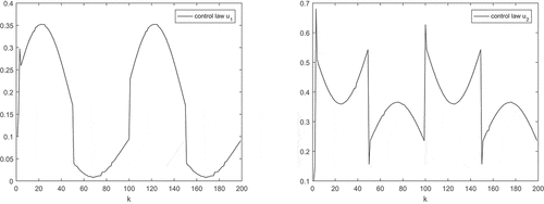 Figure 12. The control law u1 and u2 trajectories.