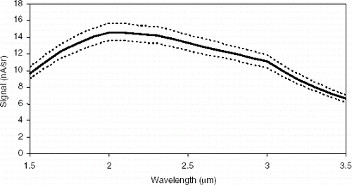 FIGURE 2 Predicted spectral signal measurements for the furnace temperature profile with corresponding uncertainty bands.