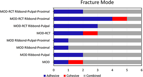 Figure 3 Mode of fracture in premolar teeth with different fiber-reinforced composite placement sites.