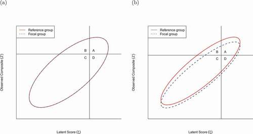 Figure 2. Relationship between true latent construct scores (x-axis) and observed test scores (y-axis) for (a) a test with no item bias and (b) a test with biases against one subgroup. Quadrants A, B, C, and D indicates the proportions of true positives, false positives, true negatives, and false negatives.