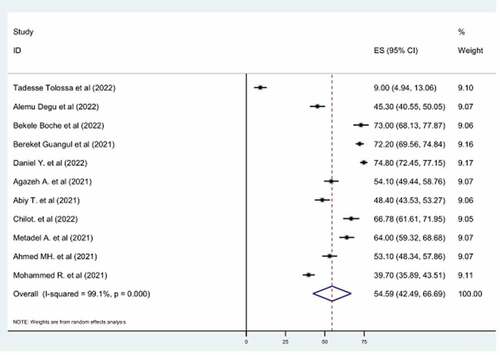 Figure 2. Forest plot of the pooled prevalence of COVID-19 vaccine acceptance among healthcare professionals in Ethiopia, 2022.