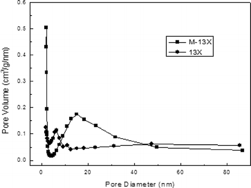 Figure 5. Pore size distributions of 13X and M-13X.