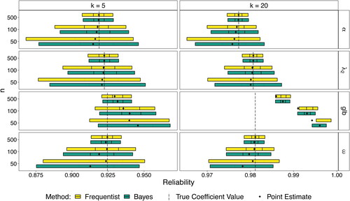 Figure C2. Simulation results for the high-correlation condition. The endpoints of the bars are the 95% uncertainty interval limits. The 25%- and 75%-quartiles are indicated with vertical line segments.