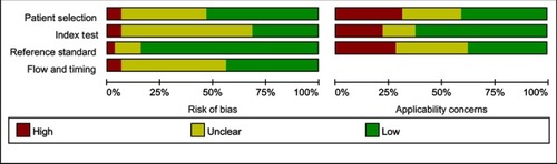 Figure 2 Quality assessment of the included studies according to QUADAS-2.