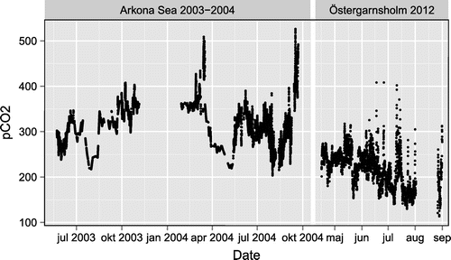 Figure 5. Continuous measurements of surface water p from the Arkona Sea platform and the Östergarnsholm site.