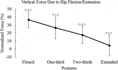 Figure 3. Vertical endpoint force due to the hip flexion/extension degree of freedom decreased as posture changed from flexion to extension. Statistical significance is denoted by the letters F, O, T, and E, which represent Flexed, One-third, Two-thirds, and Extended postures, respectively. Force due to the hip was normalized to the peak force in the postural condition