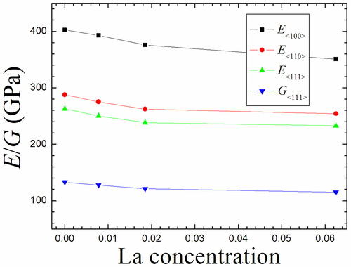 Figure 10. The computed Young’s modulus and shear modulus for single crystal Mo1-xLax (0<x < 0.1) binary alloys.