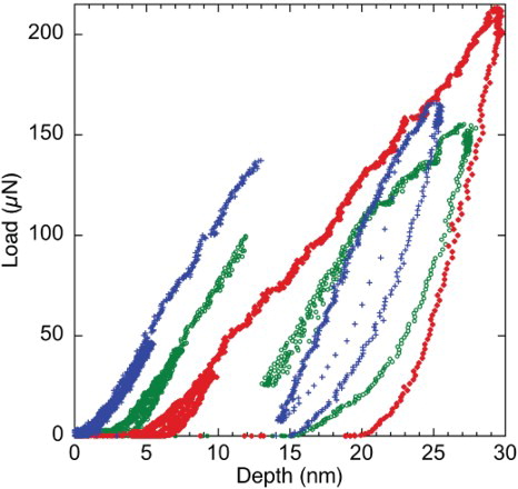 Figure 5. Load–depth curves in cobalt, displaying a weak trend between pop-in load and degree of plasticity recorded prior to pop-in (the two more-plastic curves are depth offset for clarity).