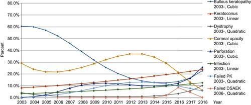 Figure 3 Trends in underlying diseases for PK from 2003 to 2018. The incidence of BK significantly decreased.Abbreviations: BK, bullous kerstopathy; DSAEK, Descemet’s stripping automated endothelial keratoplasty; PK, penetrating keratoplasty.
