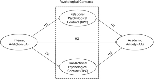 Figure 1 Conceptual Model and Hypothesis.