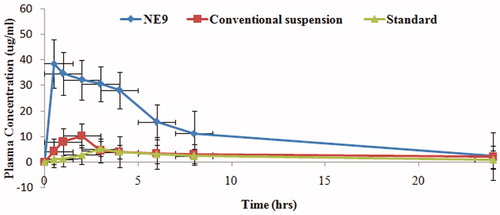 Figure 5. Plasma concentration of various silymarin formulations in male Wistar rats after oral administration.