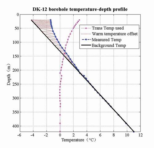 Figure 2. Temperature–depth profiles of the DK-12 borehole (blue lines) on 31 December 2017, shown as the blue line with points. Black lines represent the long-term background temperature profiles. The shaded area represents anomalous temperature resulting from surface ground temperature variation, and the values are represented by pink points that start below 20 m