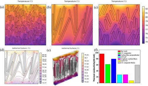 Figure 7. (a)–(c) Simulation and comparison of heat transfer performance in vertical direction of 600 °C, 700 °C, and 800 °C VDG film TIMs. (d) 2 D and (e) 3 D isotherms of VDG700 film TIMs. (f) Comparison of thermal conductivity values of different carbon-based TIMs.