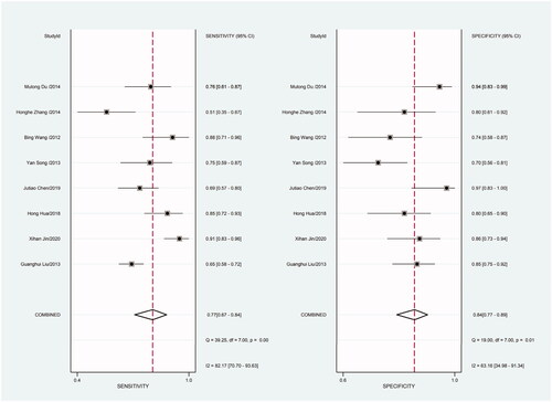 Figure 9. Forest plot of included Chinese studies assessing the sensitivity and specificity of circulating miR-21 in CRC.