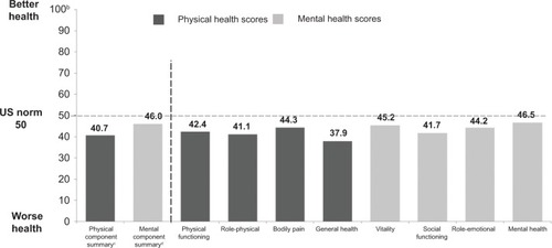 Figure 2 12-Item Short Form Health Survey physical and mental norm-baseda summary and component scores for patients with primary immunodeficiency diseases treated with immunoglobulin.