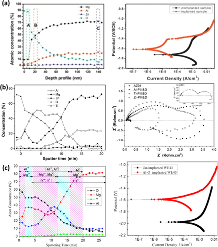 Figure 10. (a) X-ray photoelectron spectroscopy (XPS) depth profiles of oxygen-implanted AZ31 alloy, and potentiodynamic polarization curves of unimplanted and ion-implanted alloy in SBF (reprinted from [Citation84], copyright 2013, with permission from Elsevier), (b) XPS depth profiles of Ti-PIII&D implanted AZ91 alloy and Nyquist plots of as-received and PIII&D samples in SBF (reprinted from [Citation85], copyright 2007, with permission from Elsevier), (c) XPS depth profiles of WE43 alloy after Al and O plasma ion implantation, and polarization curves of unimplanted and ion-implanted alloy in SBF (reprinted from [Citation86], copyright 2012, with permission from Elsevier).