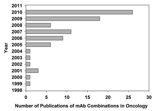 Figure 2 Bar diagram of the escalation in mAb combination publications over the last decade. The publication numbers came directly from our bibliography and not from specific key word searches within PubMed.