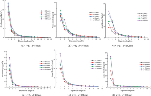 Figure 19. Area density distribution at different speeds.