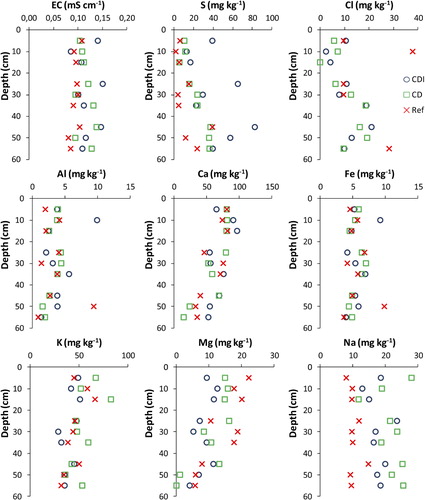 Figure 6. Water soluble salts in the CDI, CD, and Ref. To enable distinction of field sections, the low sections are plotted 5 cm lower and the high sections 5 cm higher than their actual depth below surface.