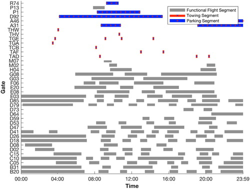 Figure 13. Gate assignment planning obtained using the WT-FGAP, WT = 25 min.