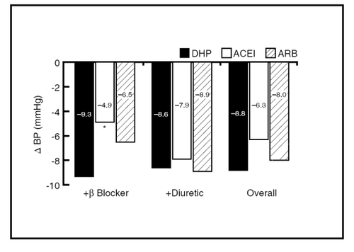 Figure 3 Incremental diastolic blood pressure reduction. *p < 0.05 versus DHP.