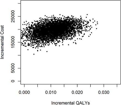 Figure 1 Scatter plots of base case cost-utility analyses.