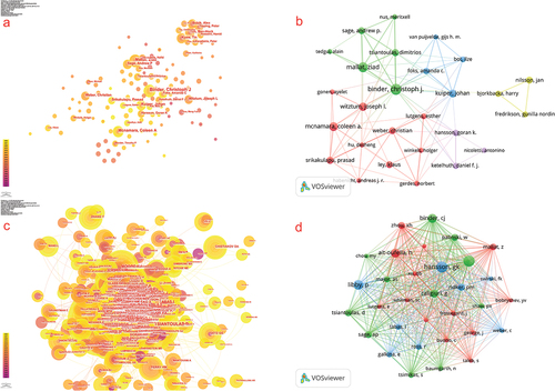 Figure 5. The visualization of authors and co-cited authors. (a) CiteSpace network analysis map of authors; (b) VOSviewer network analysis map of authors; (c) CiteSpace network analysis map of co-cited authors; (d) VOSviewer network analysis map of co-cited authors.