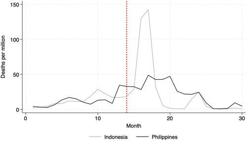 Figure 2. New monthly deaths per 1 million population.Source: Our World in Data (Ritchie et al., Citation2020).