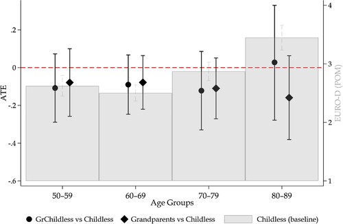 Figure 3. ATE on EURO-D mental-health score (black symbols, left y-axis), and POM of EURO-D mental-health score (grey bars, right y-axis), by age groups. Women.Note: 95% confidence intervals are displayed. GrChildless = Grandchildless. Results from IPWRA and full estimates are available in online supplementary material, Tables S1–S12. Source: SHARE waves 1–8 (N = 89,613).
