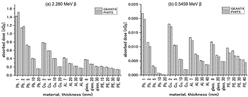 Figure 3. Absorbed dose in the water cylinder by bremsstrahlung from various shielding plates generated via beta rays at (a) 2.280 and (b) 0.5459 MeV using the PHITS and GEANT4 calculation codes.