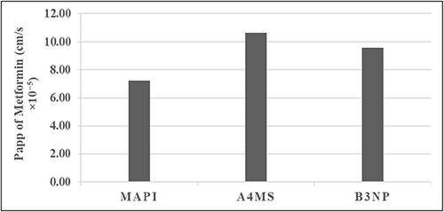 Figure 8 The apparent permeability, Papp (cm/s x 10–5) of metformin (mucosal -to- serosal) from metformin HCl API powder (MAPI), selected formulation A4 of microspheres (A4MS) and B3 of nanoparticles (B3NP) (n = 3).