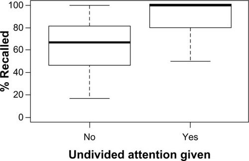 Figure 1 Boxplot of recall rates grouped by whether or not undivided attention was given.