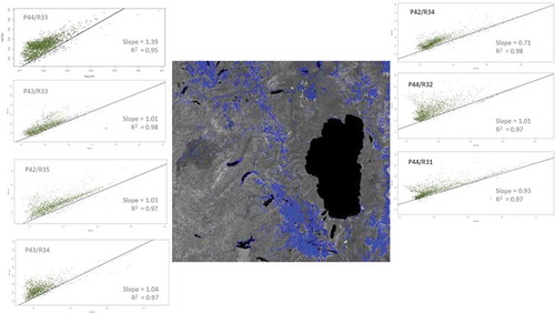 Figure 4. Bare areas classification output (blue patches) that was used to derive the soil line for an example image tile (Lake Tahoe region). The plots show soil line plots extracted based on sampling the bare areas in each of the Landsat image tiles covering the study area.