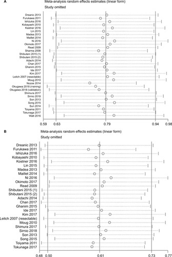 Figure 9 Sensitivity analysis and funnel plot of OS of patients with CRC.Notes: Sensitivity analysis for (A) overall patients focusing on OS and (B) patients after removing studies with potential publication bias. Funnel plot for (C) overall patients focusing on OS and (D) patients after removing studies with potential publication bias.Abbreviations: CRC, colorectal cancer; OS, overall survival; SE, standard error.