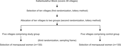 Figure 1 Schematic representation of sampling technique.