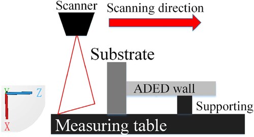 Figure 20. The scanning way of the ADED wall warping.
