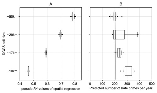 Figure 3. The artificial neural network ran 20 times at each cell size using a 50% sample of all cells covering contiguous USA. Panel A on the left shows the pseudo R2-values of the spatial regression between the recorded Southern Poverty Law Center (SPLC) hate crimes counts against the model prediction. The box plots are rather narrow, suggesting stable accuracy for all 20 iterations and cell sizes. With decreasing cell size, the accuracy of the model decreases. Panel B on the right shows the predicted number of hate crimes. The precision shows more variability; especially at cells size ∼29 km. With decreasing cell size, the model precision decreases as it tends to predict more hate crimes than actually recorded by SPLC.