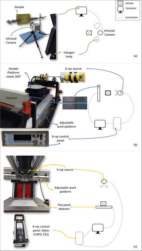 Figure 3. Non-destructive methods and schematic diagram for composite material set-up (a) Infrared thermography method (b) X-ray computed tomography method (c) Digital detector array radiography method (Najeeb et al. Citation2021).