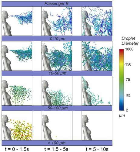 Figure 7. Particle trajectories after release by passenger B in three time-regions (0–1.5 s, 1.5–5 s, 5–10 s).