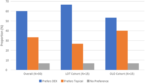 Figure 1 Patient treatment preferences for DEX versus topical therapies LOT and OLO assessed at Day 30.