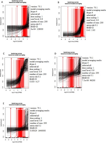 Figure 1. The dependence of the testosterone status (ng/ml) on the concentration of the selected metals Cd (A), As (B), Hg (C), Cr (D), and Ni (E) measured in women's blood samples based on Model averaging. The x-axis represents log10 of Cd (A), As (B), Hg (C), Cr (D), and Ni (E) blood levels while the y-axis represents testosterone levels presented as quantal values (within/out of the range)