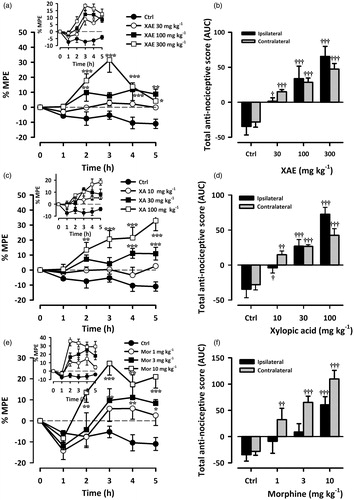 Figure 5. Effect of XAE (30–300 mg/kg p.o.), XA (10–100 mg/kg p.o) and morphine (1–10 mg/kg i.p.) on the time course curve of ipsilateral and contralateral paws (insets) withdrawal latency using the Randall–Sellito test (a, c and e) and the AUC (b, d and f) in chronic muscle pain. Data are presented as mean ± S.E.M. (n = 8); ***p < 0.001; **p < 0.01; *p < 0.05 compared to vehicle-treated group (Two-way ANOVA followed by Holm-Sidak’s post hoc test). †††p < 0.001 †p < 0.05 compared to vehicle-treated group (One-way ANOVA followed by Holm-Sidak’s post hoc test).