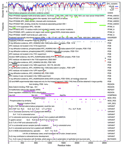 Figure 8. A structure-function map of APC HUMAN shows an example of a protein with a mix of PID and structure with multiple Pfam domains (green), most predicted to be mostly disordered (blue). X-ray crystal structures (black) also include many residues not observed in these structured segments (red). The longest fragment of APC HUMAN to be obtained in large quantities is seen to be 100% disordered in the NMR solution structure (also red). Many of the X-ray structures for APC HUMAN have been co-crystalized with other molecules, suggesting that these conformations are induced by the binding of an IDP with a structured partner.