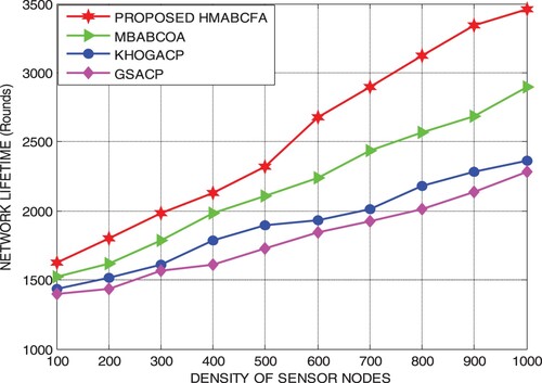 Figure 5. Proposed HMABCFA: Network Lifetime with different densities of sensor nodes.