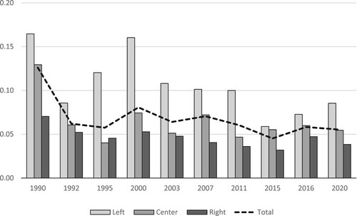 Figure 2. Share of candidates with Serb last names in Croatian elections by party ideology, 1990–2020.