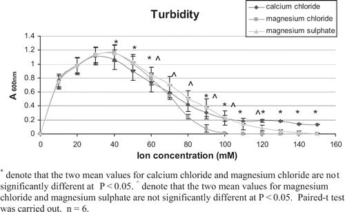 Figure 2 Turbidity of various slats with 11S protein.