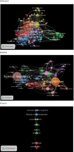 Figure 10. Cooccurrence by author keywords network visualization.